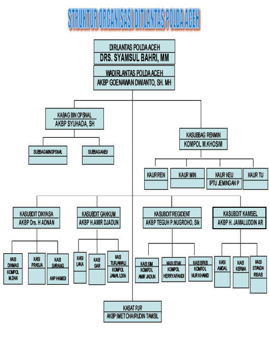 Struktur Organisasi Ditlantas Polda Aceh